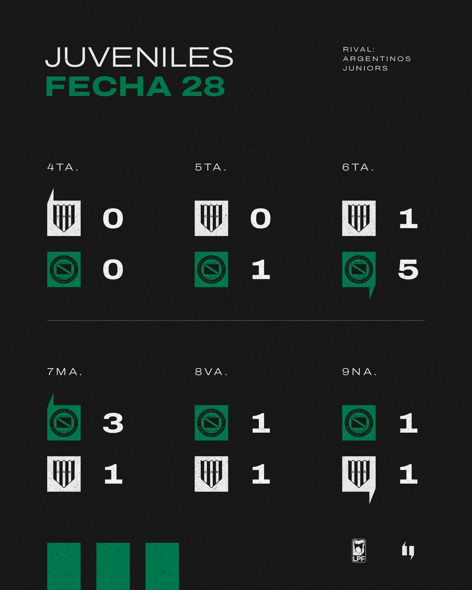 elblogcab's tweet photo. Jornada de juveniles vs. Argentinos: 3 empates y 3 derrotas (16,6% de los puntos).
🏷 #Banfield / #Taladro / #JuvenilesLPF / #FútbolArgentino. https://t.co/3VTBvW0YOG