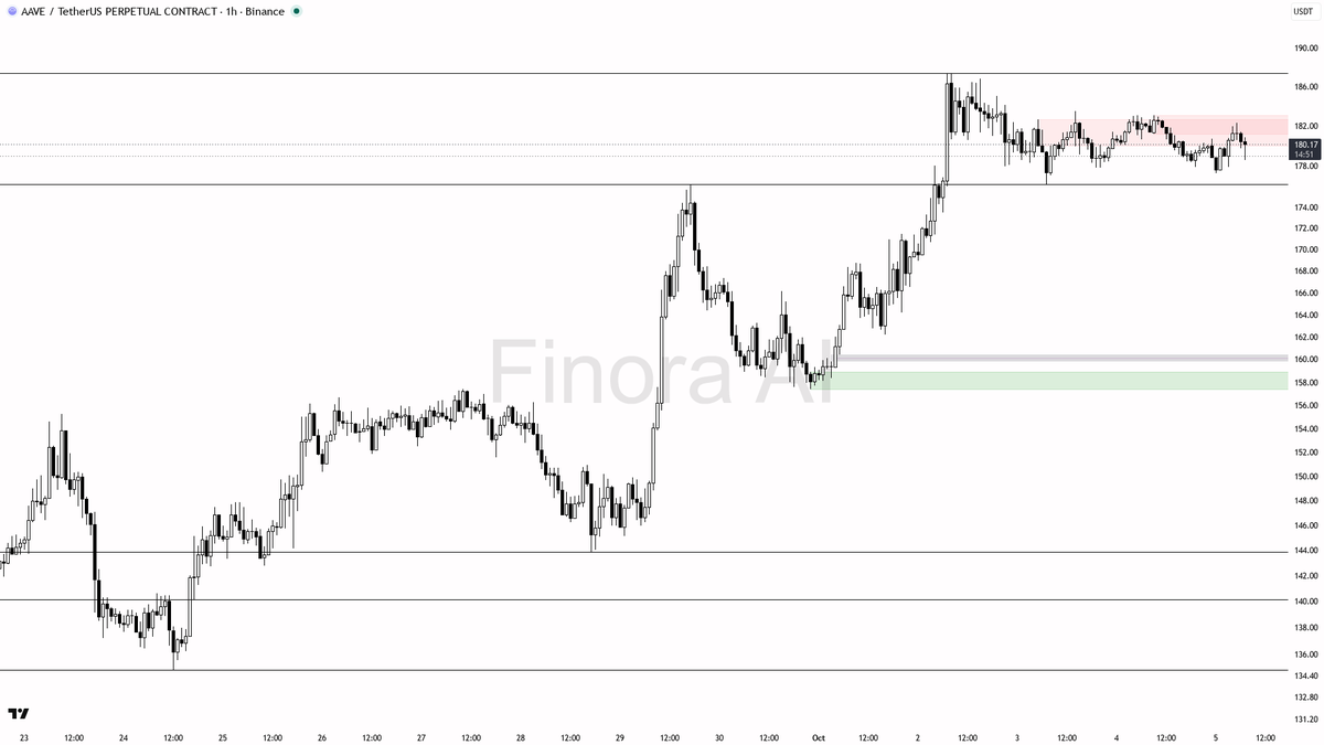 🧊 $AAVE dips below 179.3, volume no relief—bearish structure stays intact, is the bounce just noise?

- my bias remains bearish here as the 1h structure is con