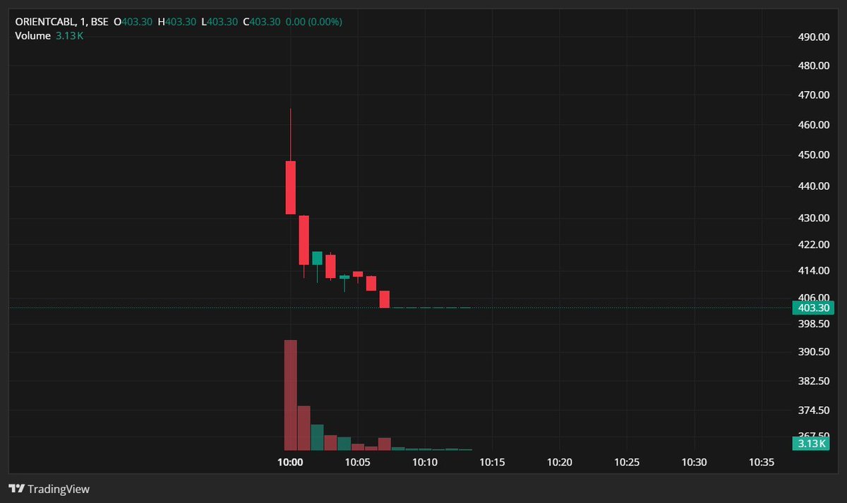 theswingman's tweet photo. #ORIENTCABL 65% listing gains than LC ๐
2-3 LC more to come https://t.co/H65pqoIKgb