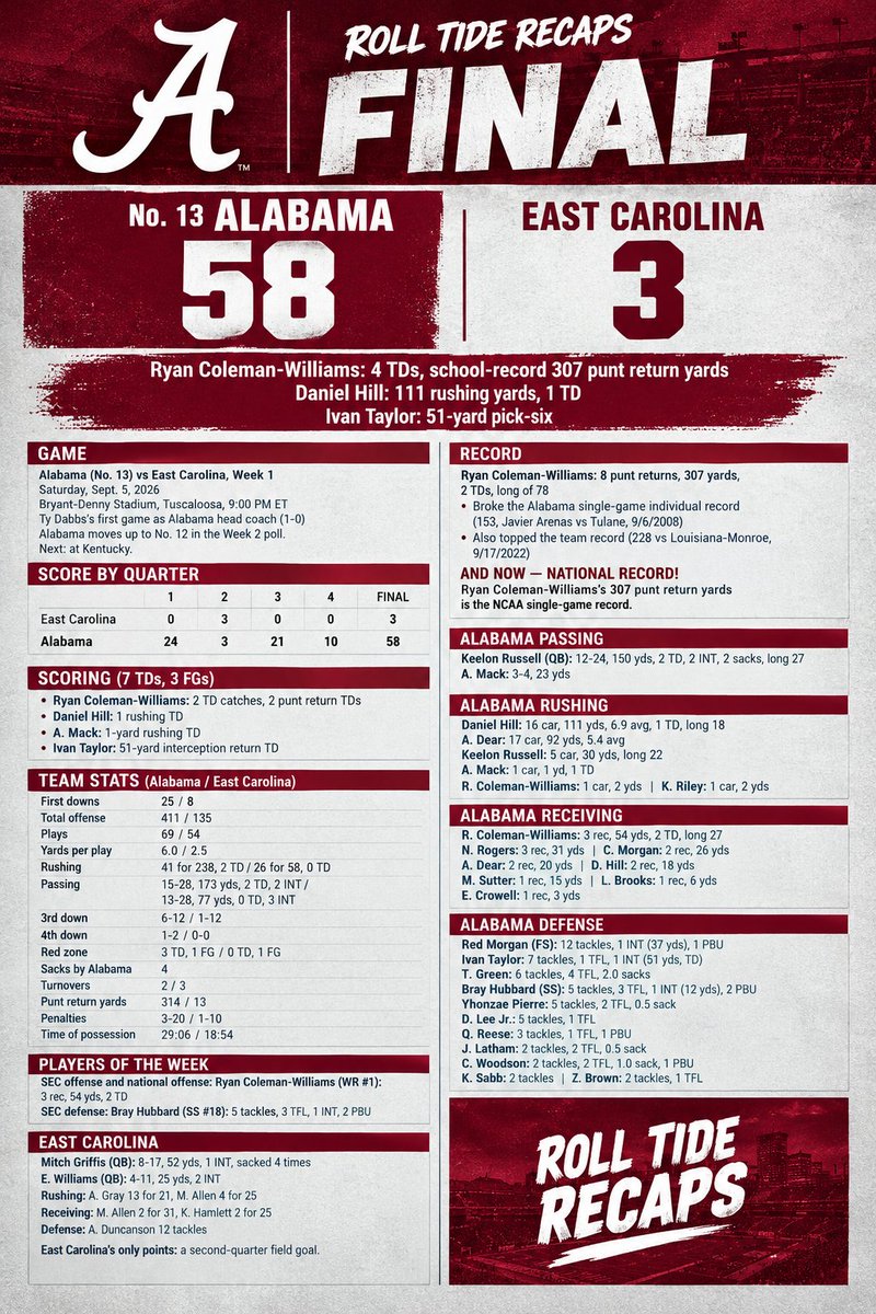 RollTideRecaps's tweet photo. ✅ FINAL ✅

No. 13 Alabama 58, ECU 3. Dabbs wins his debut.

📍 Coleman-Williams: 4 TDs, national-record 307 punt return yards
📍 Hill: 111 yards, 1 TD
📍 Taylor: 51-yard pick-six

Recap 👇
https://t.co/AZDQ10x4PK

@CoachDabbs @EASPNetwork #RollTide 🐘 #ShortFormTide https://t.co/cpd6S7O1VV