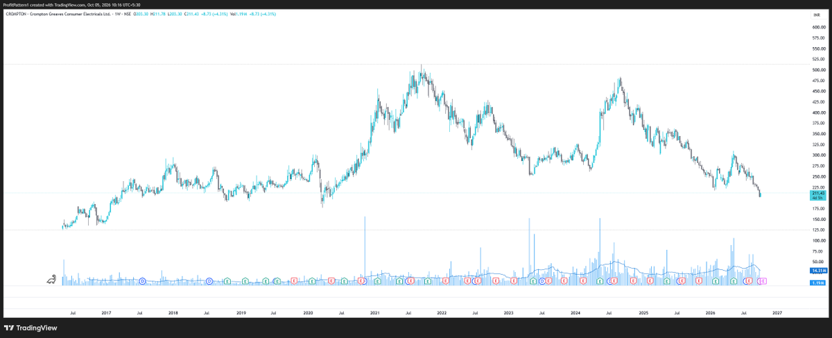 ProfitPattern1's tweet photo. today it may hold the down move and give significant upward moves in coming weeks #CROMPTON https://t.co/iXOyUJRaMU