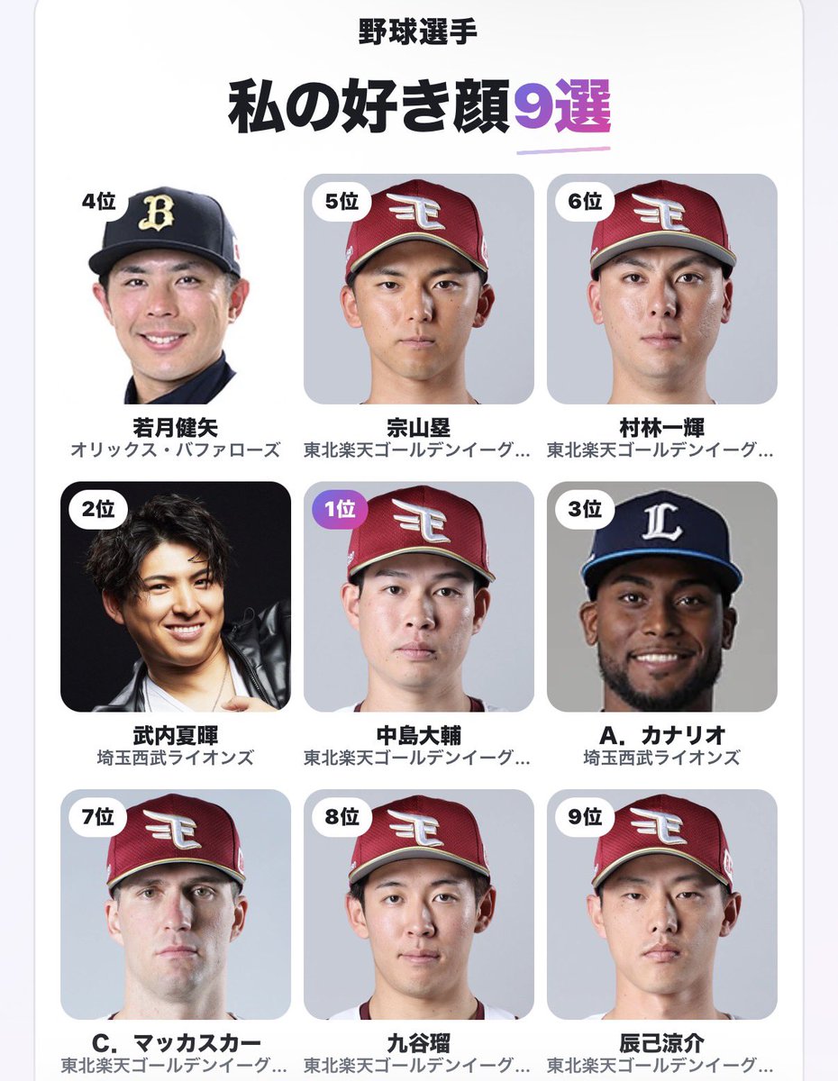cho_mo73's tweet photo. 私を楽天に出会わせてくれたなかしが堂々の1位です https://t.co/Wtygb18iXt