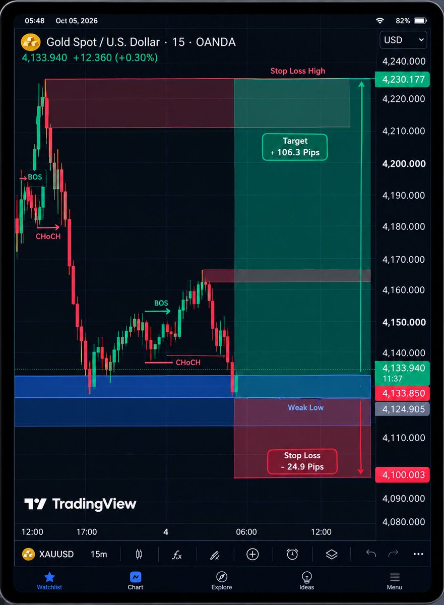 FSHTrader's tweet photo. #XAUUSD BUY 🔥 
I am going for BUY $XAUUSD Now

$GOLD Outlook Bullish Zone https://t.co/YXM6mvfRLx