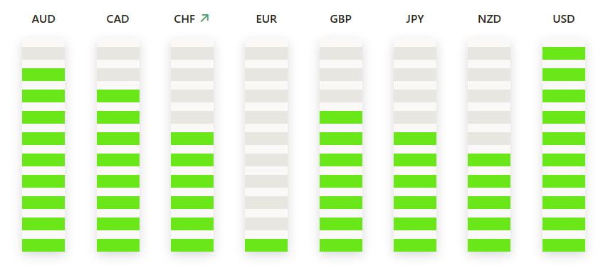 TradingPuzzles's tweet photo. 📢The Strongest And Weakest Currencies at the Opening of the London Trading Session
🔴USD is the strongest
🔴EUR is the weakest
#forex, #forextrading #ForexMarket #forexsignals #forextips #ForexEducation #goldtrading #goldsignals #goldanalysis #silversignals https://t.co/qR0218jmfE