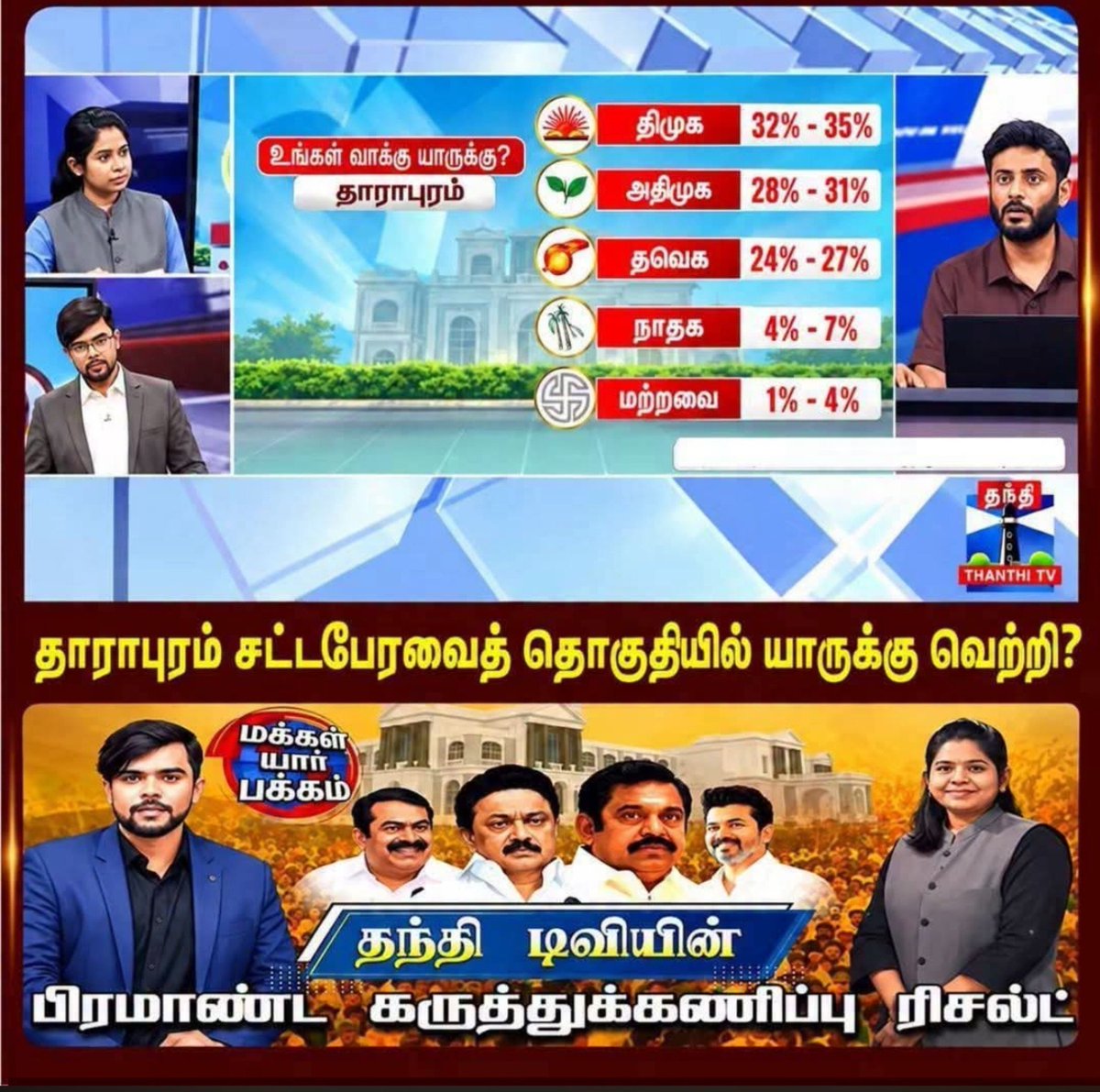 gokula15sai's tweet photo. ஆதாரம்:👇👇👇
தாராபுரத்தில் திமுக அபார வெற்றி!

தவெக மூன்றாவது இடம்! https://t.co/vNNAV8kkJd