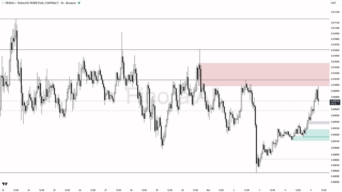 🐧 $PENGU : 0.67% sweep below key level primes the 6.1% 24h climb—uptrend’s real fuel, not a trap

- my bias is bullish here: 1h structure is confirmed bullish 