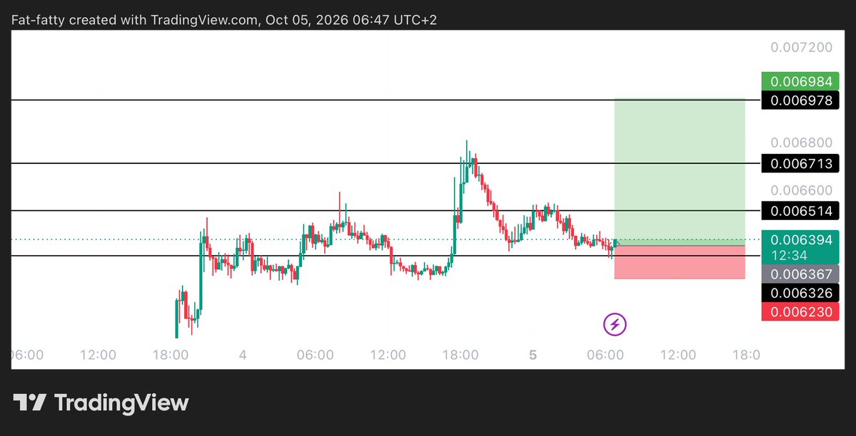 Learnernoearner's tweet photo. #PUMP $PUMP LONG TRADE

ENTRY: 0.00638

TARGET: 0.006975

STOPLOSS: 0.006215 https://t.co/O9sJIR6tTc