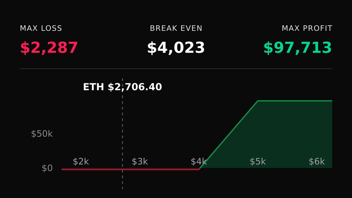 DeriveTradeTape's tweet photo. 📈 Bullish $ETH Call Spread
🟢 Buy 100x $4,000C / 🔴 Sell 100x $5,000C - 25 Dec 26

Max profit: $98K · Max loss: $2.3K

🔗 Copy on Derive: https://t.co/jqwpqvfimD https://t.co/faBXtEkAv8