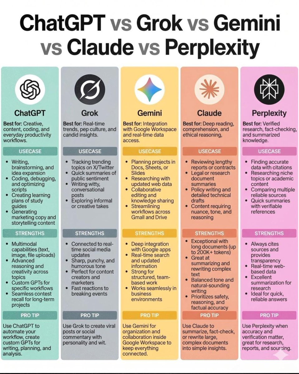 GBharmbe66795's tweet photo. Chatgpt VS Gemini VS Grok vs Claude vs Perplexity to learn in 2026!! https://t.co/oKNpmmLDB2