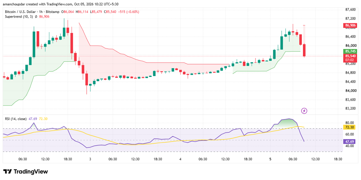 ACFX2001's tweet photo. #BTCUSD 1H

BTC rejected the 86.50K-86.60K liquidity zone and saw sharp bearish displacement below 85.70K. The failed breakout has weakened the short-term bullish structure.

Resistance: 86.50K
Support: 84.80K
#Bitcoin #Crypto https://t.co/YsZcQjrTMX