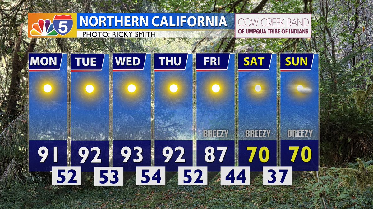 KOBITV's tweet photo. Most of the week is expected to be hot, sunny, and dry, with temperatures as much as 10 to 20 degrees above normal. 

Temperatures are expected to return back near seasonal by next weekend. Showers are possible, but chances are slim for now. https://t.co/L3AAtnkSnZ