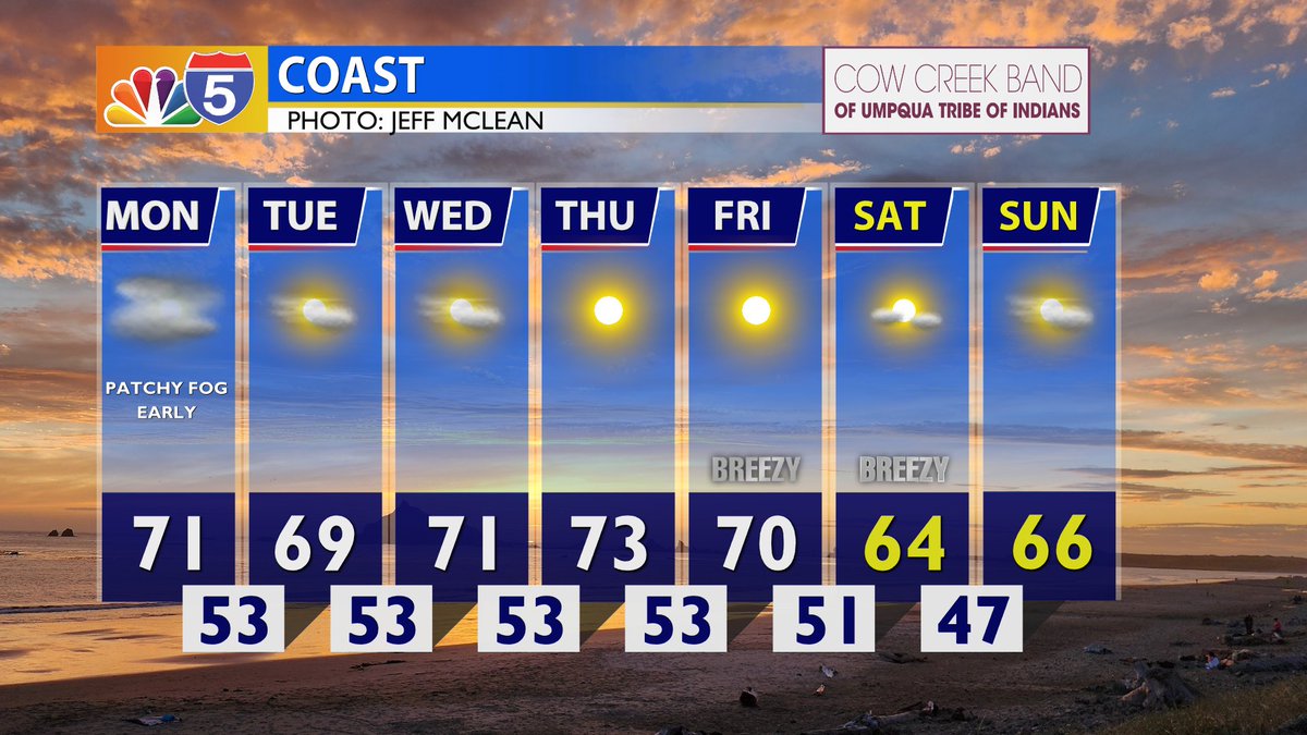 KOBITV's tweet photo. Most of the week is expected to be hot, sunny, and dry, with temperatures as much as 10 to 20 degrees above normal. 

Temperatures are expected to return back near seasonal by next weekend. Showers are possible, but chances are slim for now. https://t.co/L3AAtnkSnZ