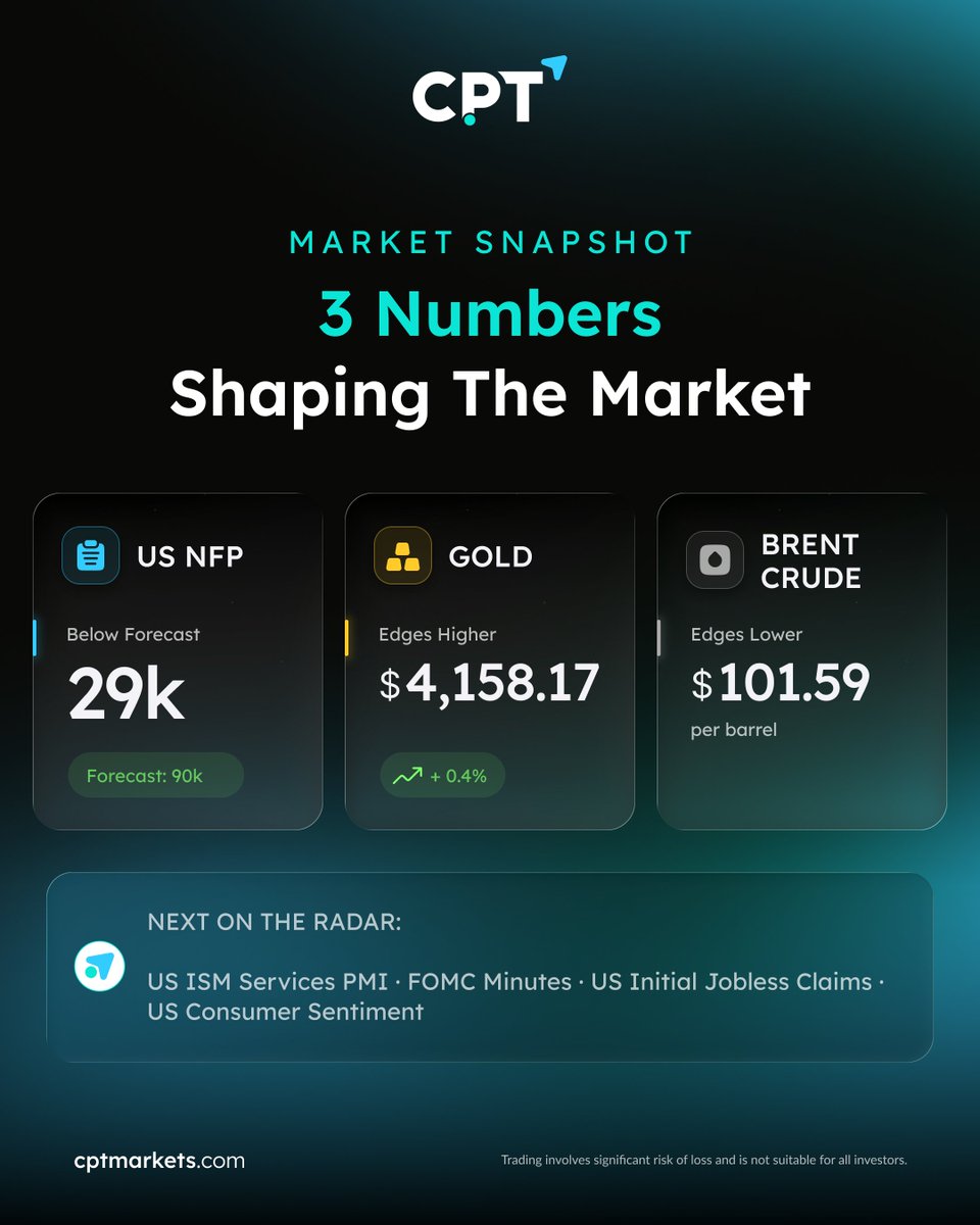 CPTMarkets_Intl's tweet photo. 5 OCT | MARKET SNAPSHOT 📊
👥 US NFP: 29K (Forecast: 90K)
🟡 Gold: $4,158.17
🛢️ Brent: $101.59
👀 Next on the Radar: More US data and the FOMC Minutes could provide further clues on the Fed’s next move.
🔗 Daily Analysis: https://t.co/0lf08c3l0I

#CPTMarkets #MarketUpdate https://t.co/UGAXjlkIF7