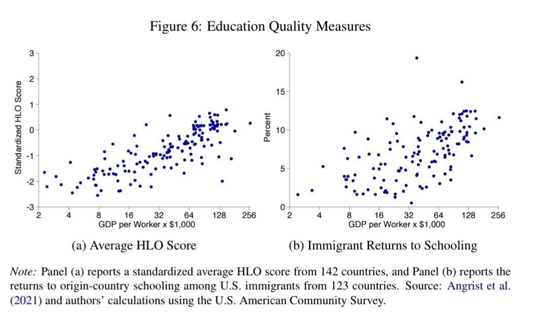 cremieuxrecueil's tweet photo. It is fascinating how the publication of a politically correct national IQ measure (HLOs) has given economists the courage to use national IQs to explain global differences in economic development.

Richard Lynn has been vindicated, strongly. https://t.co/ths9vj5pOh