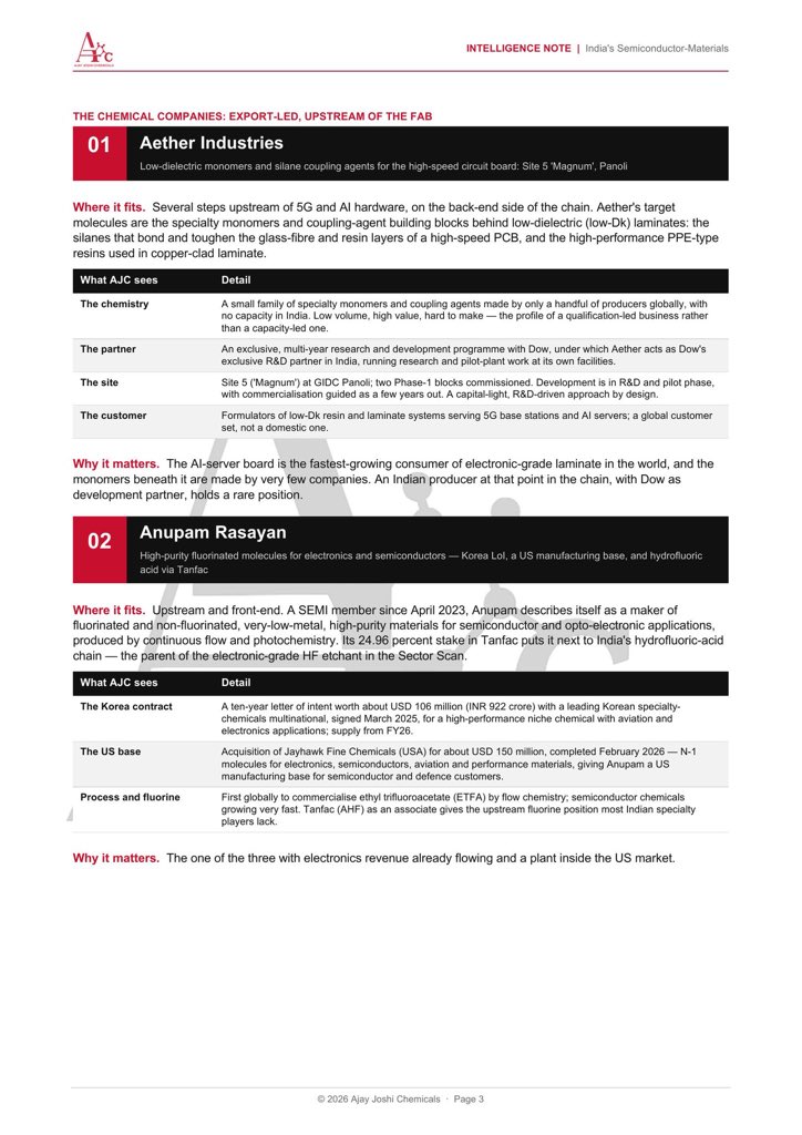JoshiEien's tweet photo. Semiconductor Chemicals: which companies are gearing up and for which market? 

India has no working chip fab yet. But 5 Indian companies are already in the chip supply chain.

Chemicals export: Aether, Anupam Rasayan, Acutaas

Gases build in India for India: Linde India, Airlife Gases

Molecules travel, gases do not.

Details below.