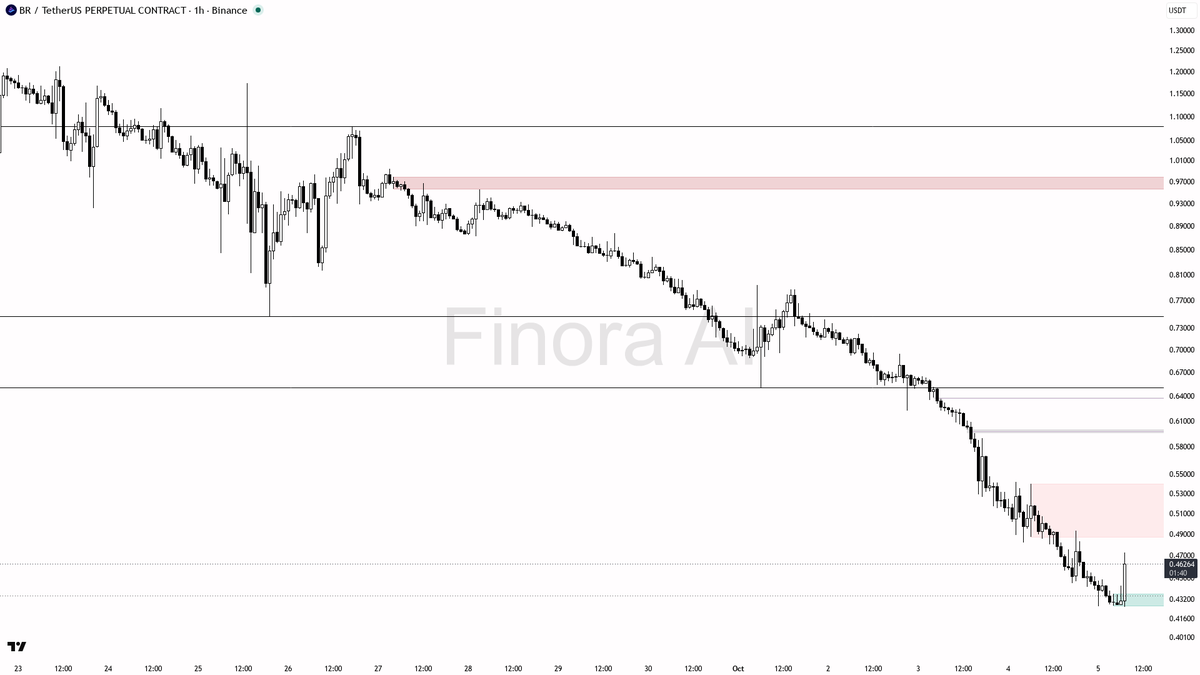 📈 BR climbs 4.8% on 2.9x volume—smart money nudging or just a short-term bounce?

- my bias is cautiously bullish here for a tactical move, as the 2.9x volume 