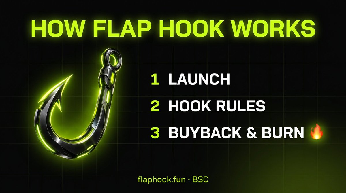 Flap_Hook's tweet photo. Flap Hook is live. Here's how it works:

1️⃣ Launch a token on BSC in one click 
2️⃣ Pick on-chain rules: anti-sniper, max wallet, cooldowns, King of the Hill & more 
3️⃣ Fees from every trade buy back $FLAPHOOK and burn it 🔥

Every burn is on-chain. Track it live 👇 https://t.co/gCpvyoZGui