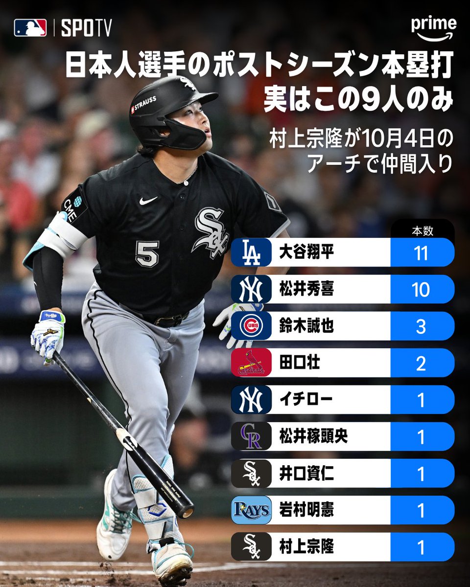 pvsportjp's tweet photo. 10月にアーチを架けた日本人、その系譜に新しい名前が加わった🙌
村上宗隆が、大谷翔平や松井秀喜に続いた。

ア・リーグ地区シリーズ第1戦、ホワイトソックス vs ガーディアンズ。村上のポストシーズン第1号が決勝打となり、3-0で完封勝ち。ポストシーズンで本塁打を打った日本人は、これで9人になった。

トップを走る大谷翔平は11本。この秋、どこまで伸ばすか👀

プライムビデオでMLB on SPOTVを観よう！
https://t.co/JJbVs8RE2O