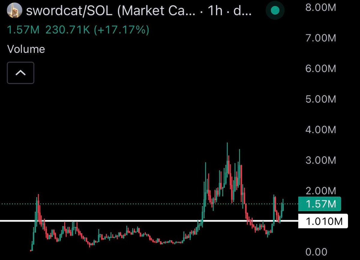 signalcalls's tweet photo. top blasting some $SWORDCAT at this level.

The meme was everywhere over the weekend while I was away, and I’m seeing a pretty clean entry here for the next leg.

My target is around $10M MC imo.

I also heard someone made NFT art around the meme that already pulled millions of views, and it’s currently up for auction.

Holder distribution looks pretty solid too, with a lot of the early buyers from the previous ATH already gone.

The token previously reached around $2M MC, so I like the setup if it can reclaim that area and build from there. 

I genuinely don’t see another meme worth bidding right now.

CA: 5tCju6YNxHq5zrA6tGndr6F7TK42mpUFmeE31cSFpump