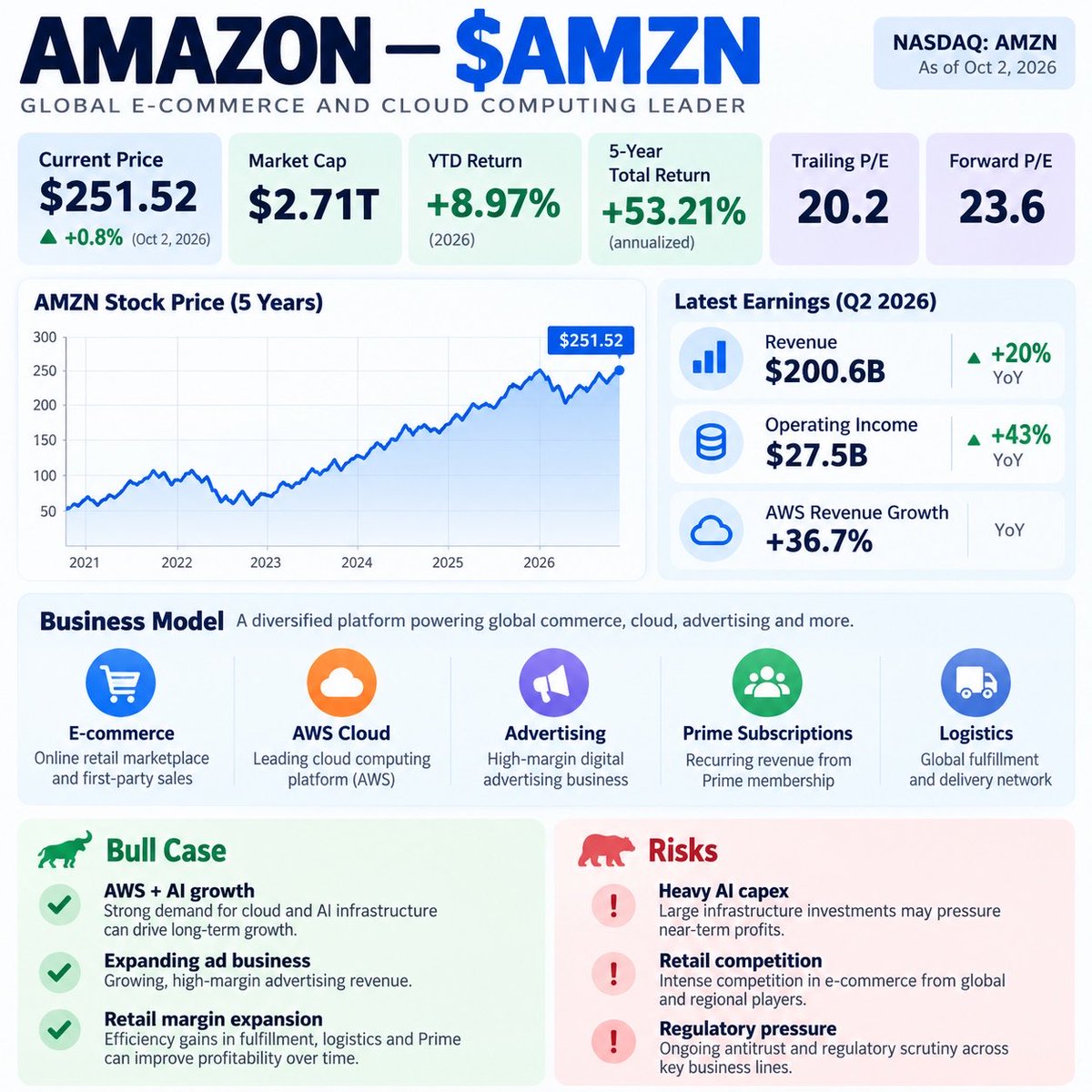 thedocstocks's tweet photo. $AMZN is much more than e-commerce. AWS, advertising, Prime, logistics and AI are becoming major growth engines. I like the long-term setup, but I’m watching valuation, competition and heavy AI capex closely. $AMZN https://t.co/sD4hPoDdvP