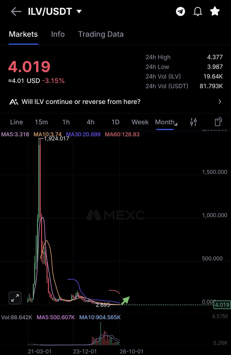 gem_investor's tweet photo. $ILV looks interesting to me here to get some tokens. Accumulating slowly. https://t.co/yELSyymLFZ