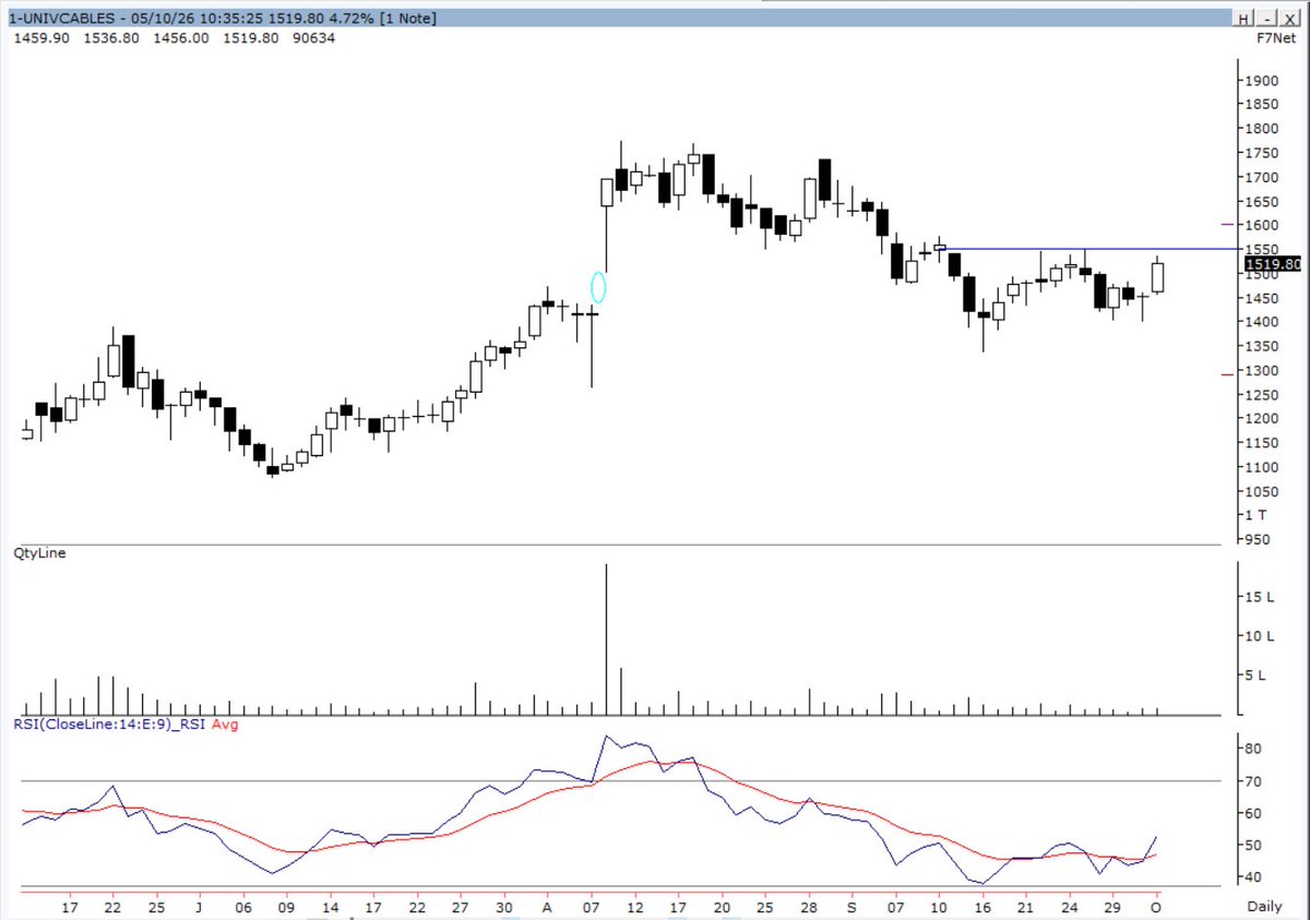 koolvicky's tweet photo. #UnivCables #Momentum - CMP 1520
Watch it out,
Time to catch up,
Breaking 1550, Momentum,
SL 1400 on C.B https://t.co/232Ogqofrs