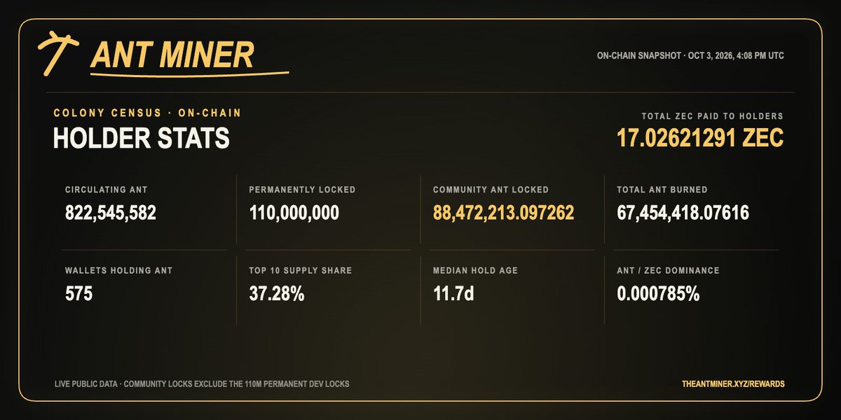 The_ant_miner's tweet photo. 575 holders 
110m locked forever
67m burned
88m locked by community 
17 zec distributed to colony
136/210 Genesis Ant Miners activated
1.82 zcash:native in reward pool with ~ 3 days left in epoch

/ant mode https://t.co/bCYZxIYtYT