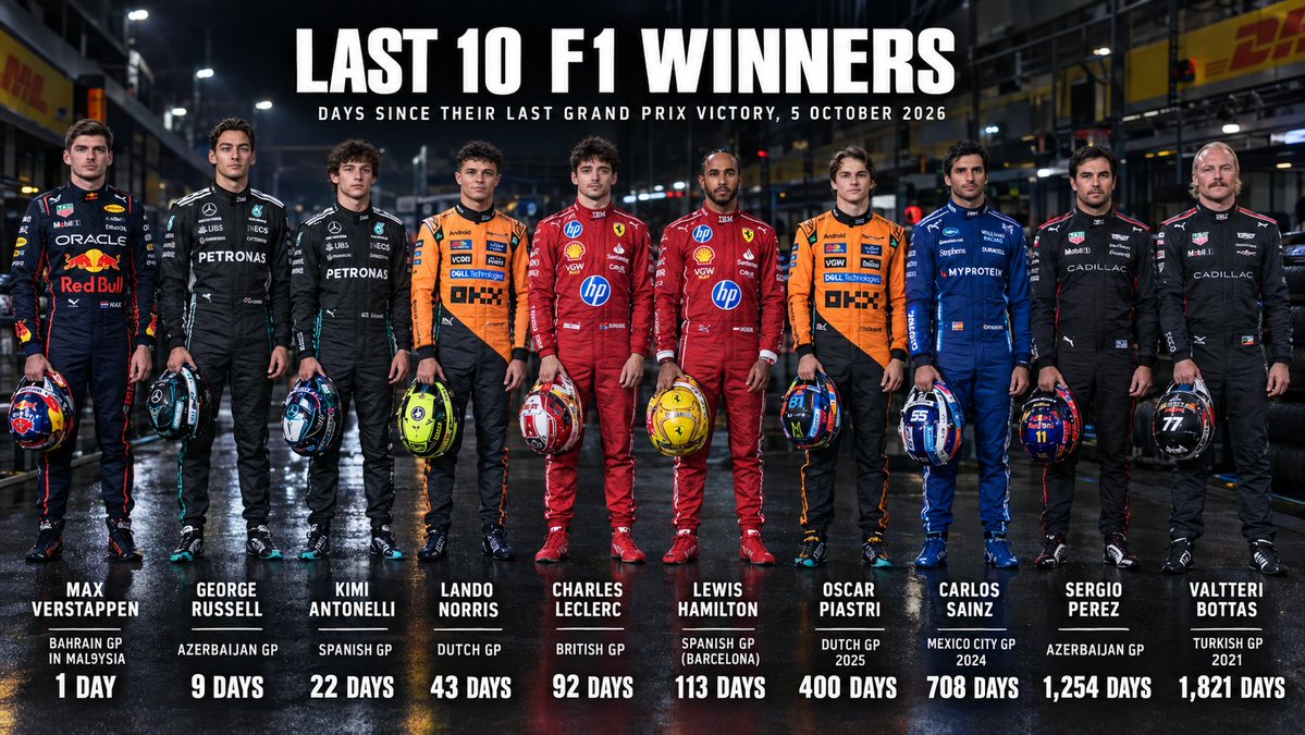 tirii_f1's tweet photo. When did you driver last win a GP 😆 https://t.co/ZRRi0QncTC