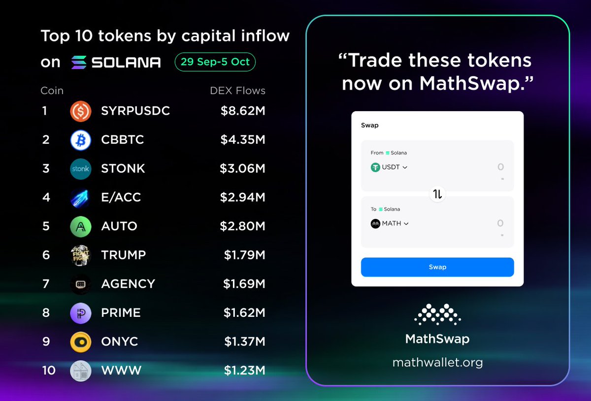 MathWallet_KR's tweet photo. 📊 솔라나 자본 유입 상위 10개 (9월 29일 – 10월 5일)

이번 주 솔라나에서 가장 많은 자본을 끌어들인 토큰을 확인하세요 — 모두 한 차트에.

MathSwap으로 즉시 스왑하세요 — 빠르고, 안전하며, MathWallet에 내장되어 있습니다. ⚡

⚡ 지금 스왑하기 → https://t.co/Pc5sV6v38W

#solona $MATH https://t.co/clZLUVz4yQ