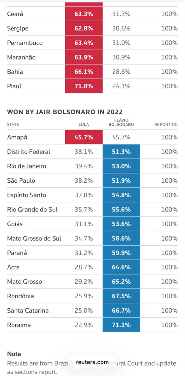 arpitrage's tweet photo. Brazil has the opposite urban voting pattern as the US: the big cities vote right https://t.co/p8O9VnjeyM
