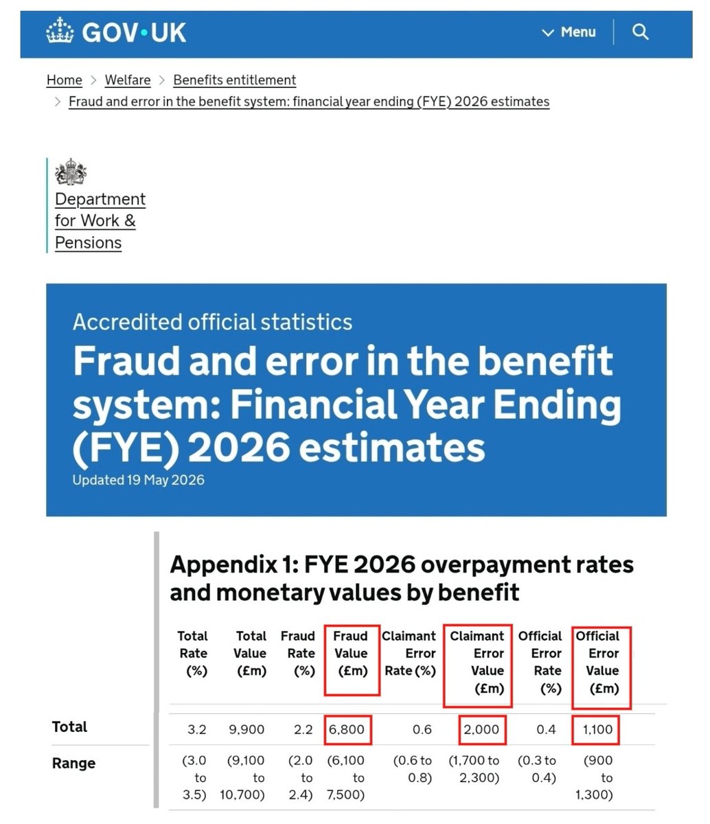 LurgeeLife's tweet photo. This year's (2026) fraud &amp; error in the benefits system, according to DWP:

Total DWP error:  £1.1 billion (0.4%)
Total claimant error: £2 billion (0.6%)
Total fraud: £6.8 billion (2.2%)

Put another way; 97.8% of claims are legitimate

Standard UC is just £424.90 pcm (25 &amp; over) https://t.co/xNmNvVUcof