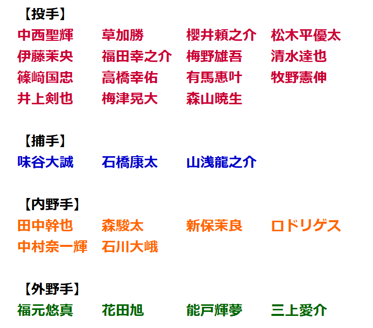 gnomotoke's tweet photo. 【球団発表】中日ドラゴンズ、2026年みやざきフェニックス・リーグ参加選手発表！！！ - ドラ要素＠のもとけ https://t.co/mFgVALzX6h #dragons #中日ドラゴンズ

中日ドラゴンズ、この選手たちがフェニックスリーグ参加です！！！🐲

【投手】
中西聖輝
草加勝
櫻井頼之介
松木平優太
伊藤茉央
福田幸之介
梅野雄吾
清水達也
篠﨑国忠
高橋幸佑
有馬惠叶
牧野憲伸
井上剣也
梅津晃大
森山暁生

【捕手】
味谷大誠
石橋康太
山浅龍之介

【内野手】
田中幹也
森駿太
新保茉良
ロドリゲス
中村奈一輝
石川大峨

【外野手】
福元悠真
花田旭
能戸輝夢
三上愛介