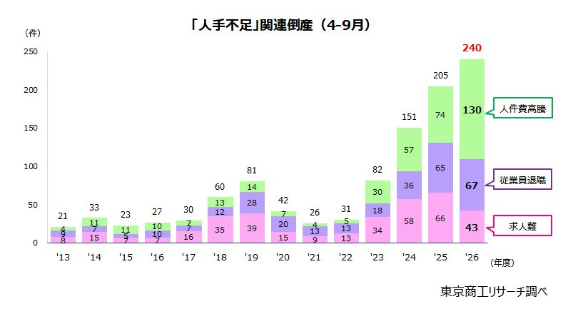 livedoornews's tweet photo. 【調査結果】年度上半期の「人手不足」倒産、過去最多に
https://t.co/yTL6dlTKkX

2026年度上半期の「人手不足」倒産は、240件と過去最多を記録した。産業別では、サービス業他91件、、建設業55件の2産業で6割を占め、労働集約型の産業で倒産が目立つ。 https://t.co/18R6ZRCKd9