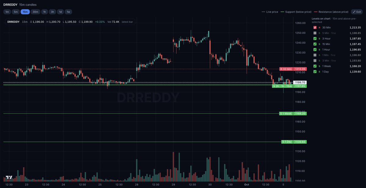 niftyonelevel's tweet photo. Big update, No login required!! 

https://t.co/ZPUQwtBHwV, the website is open to use by all. Check the 100 stocks, index etc, also check new chart view with support and resistance, free of cost.

Trade with your trade style - A technical tool, not a buy/sell recommendation. https://t.co/o0tkwTY7A4
