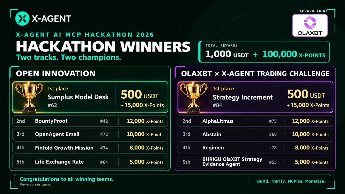XAgent_official's tweet photo. Congratulations to all X-Agent AI MCP Hackathon winners! 🎉

The two champions will each receive 500 USDT, while all Top 5 teams will receive X-Points based on their rankings.

All winners will be contacted via GitHub—please keep an eye on your messages.

Thank you all participants for making the hackathon a huge success!