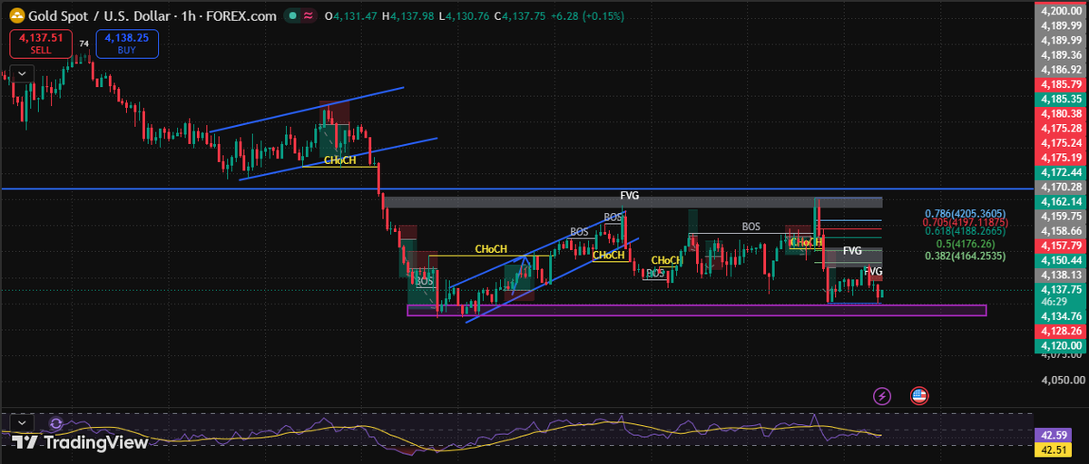 SiaaFx's tweet photo. XAUUSD | Today’s Outlook

Gold is consolidating around 4,175, with H1 RSI near 53, showing neutral momentum after the recent sell-off. Price remains below the key 4,200 resistance.

🟢 Bullish: Break & hold above 4,200 → 4,215 / 4,235
🔴 Bearish: Break below 4,150 → 4,135 / 4,120
🎯 Key zone: 4,150–4,200

Waiting for clean confirmation before entry.

#XAUUSD #Gold #Trading #Forex