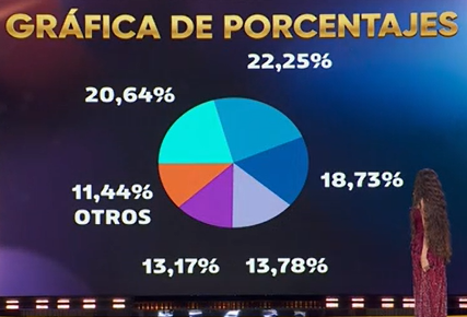 Juanvill86930's tweet photo. Karina ganando en todas las encuestas y liderando interacciones para que nos hagan creer que ella obtuvo únicamente un 18% de votos. FRAUDE TOTAL   #lacasadelosfamososmx #lacasadelosfamososméxico https://t.co/lhzOXkFxIi