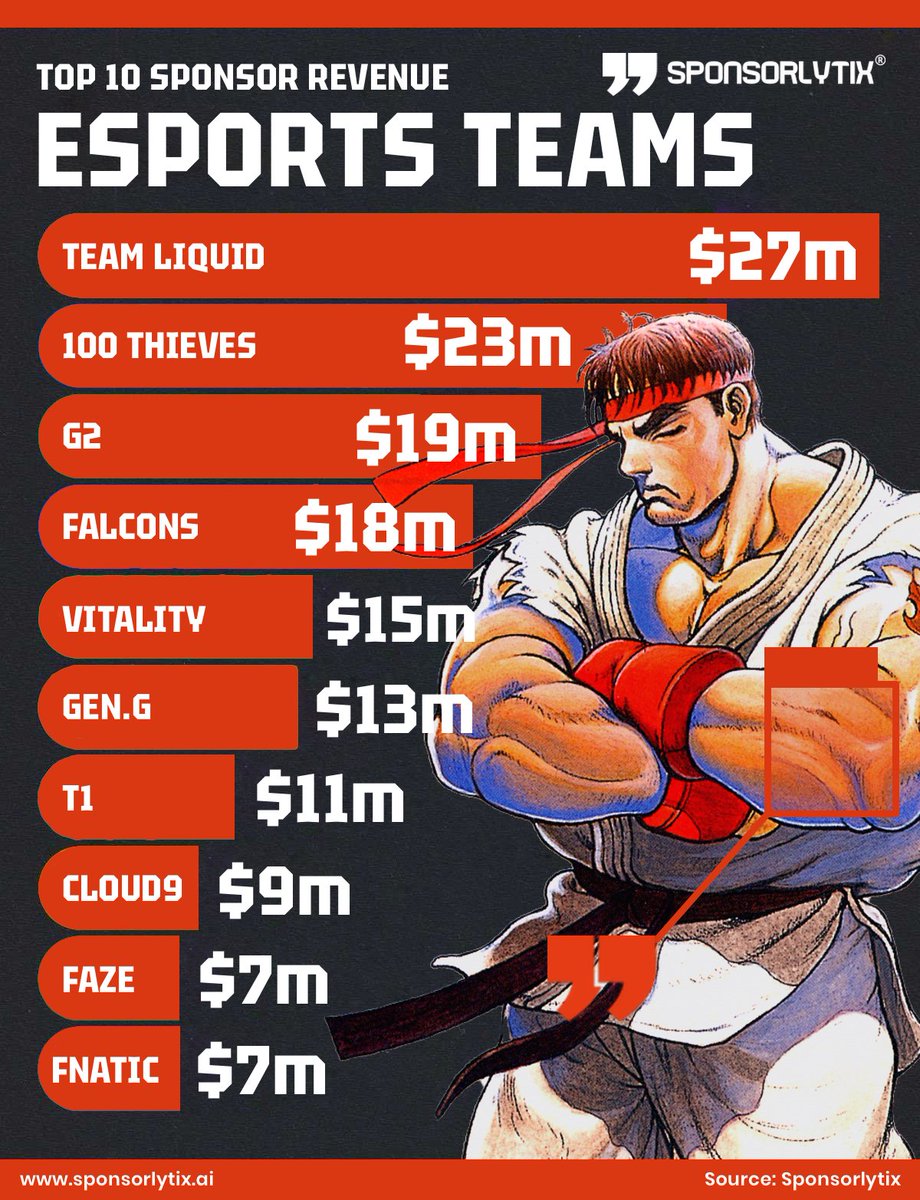 sponsorlytix's tweet photo. Sponsor money in esports has increased steadily past few years.
Team Liquid leads with $27m. The gap from first to the tied pair at the bottom is $20M. Falcons sit fourth, ahead of several longer-established Western brands.
#Esports #Sponsorship #Sponsorlytix https://t.co/VYuVH6kctH