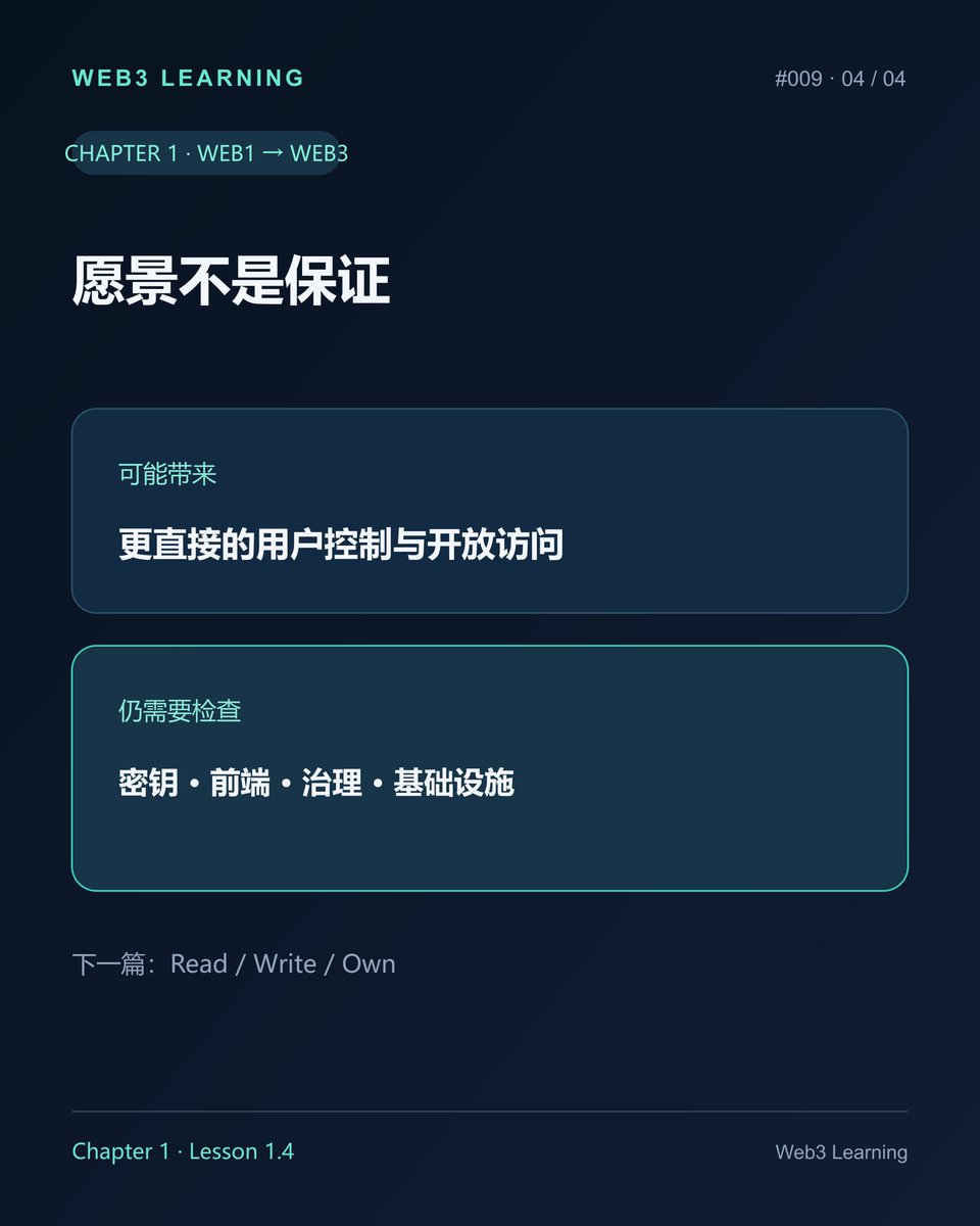 OnchainNotesCN's tweet photo. # Web3 Learning #009｜Web3 想改变什么？

Web3 想改变的，不只是“资产从线下搬到链上”。

更核心的问题是：用户控制什么？应用依赖谁？关键规则由谁修改？

常见愿景有三类：链上资产由用户掌控、应用建立在开放协议上、关键规则更容易检查。

但这些是目标，不是看见“Web3”三个字就自动兑现的结果。四张图拆开看👇