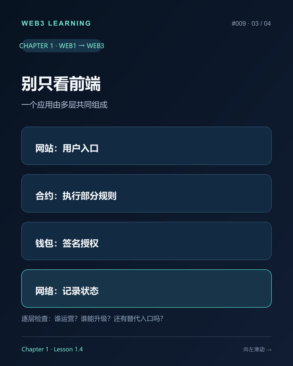 OnchainNotesCN's tweet photo. # Web3 Learning #009｜Web3 想改变什么？

Web3 想改变的，不只是“资产从线下搬到链上”。

更核心的问题是：用户控制什么？应用依赖谁？关键规则由谁修改？

常见愿景有三类：链上资产由用户掌控、应用建立在开放协议上、关键规则更容易检查。

但这些是目标，不是看见“Web3”三个字就自动兑现的结果。四张图拆开看👇
