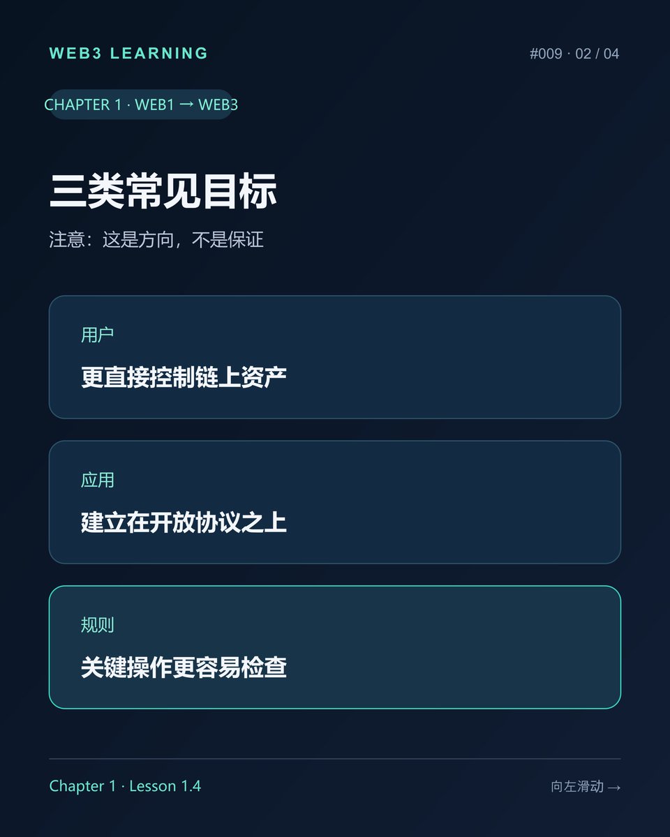 OnchainNotesCN's tweet photo. # Web3 Learning #009｜Web3 想改变什么？

Web3 想改变的，不只是“资产从线下搬到链上”。

更核心的问题是：用户控制什么？应用依赖谁？关键规则由谁修改？

常见愿景有三类：链上资产由用户掌控、应用建立在开放协议上、关键规则更容易检查。

但这些是目标，不是看见“Web3”三个字就自动兑现的结果。四张图拆开看👇