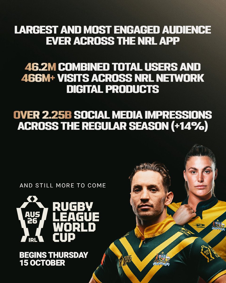 NRL's tweet photo. SEASON 2026. ANOTHER RECORD-BREAKING YEAR FOR RUGBY LEAGUE. 

Thank you for once again making Rugby League the #1 sport in Australia and the Pacific 🏆 https://t.co/Bm0P50Hud5