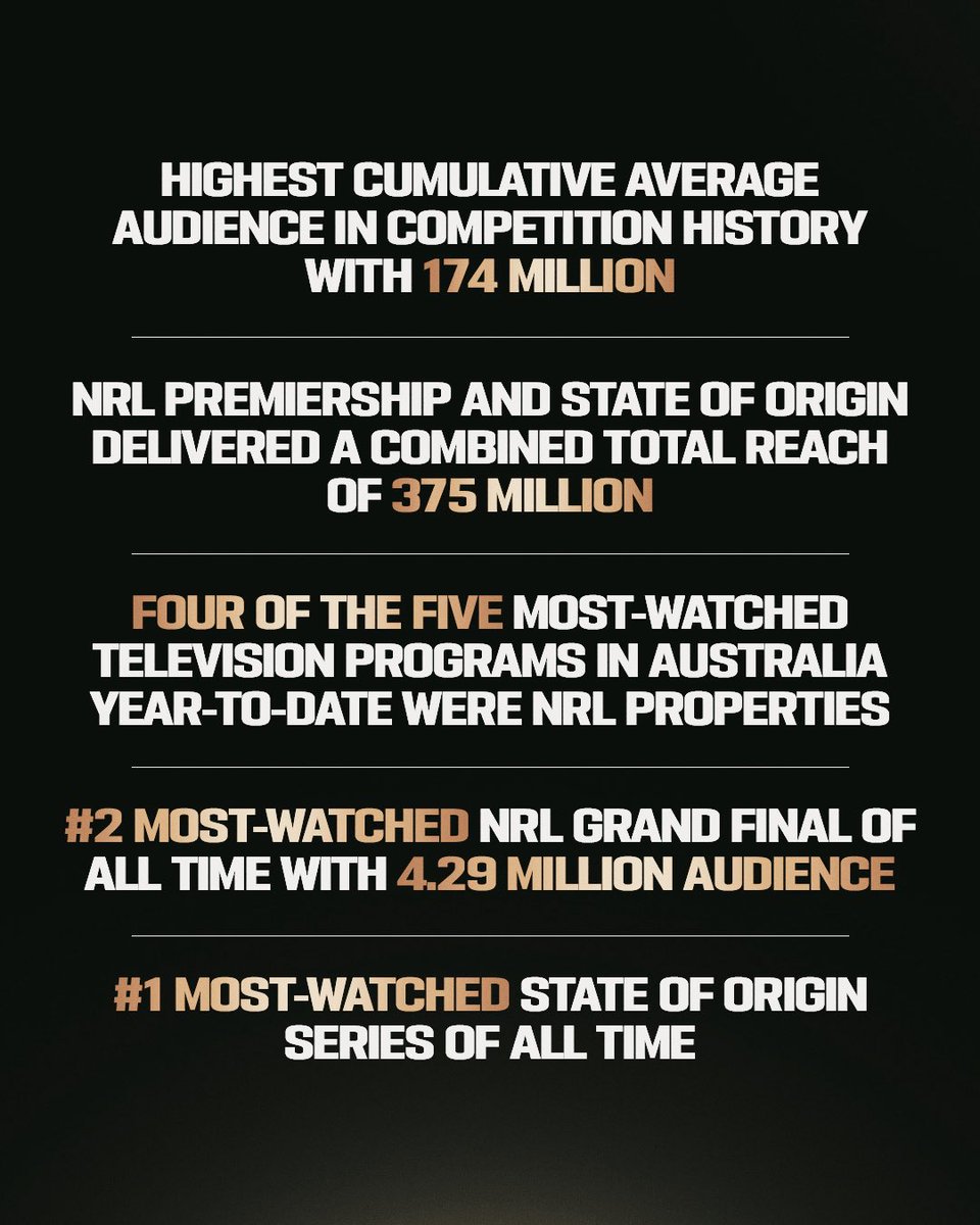 NRL's tweet photo. SEASON 2026. ANOTHER RECORD-BREAKING YEAR FOR RUGBY LEAGUE. 

Thank you for once again making Rugby League the #1 sport in Australia and the Pacific 🏆 https://t.co/Bm0P50Hud5