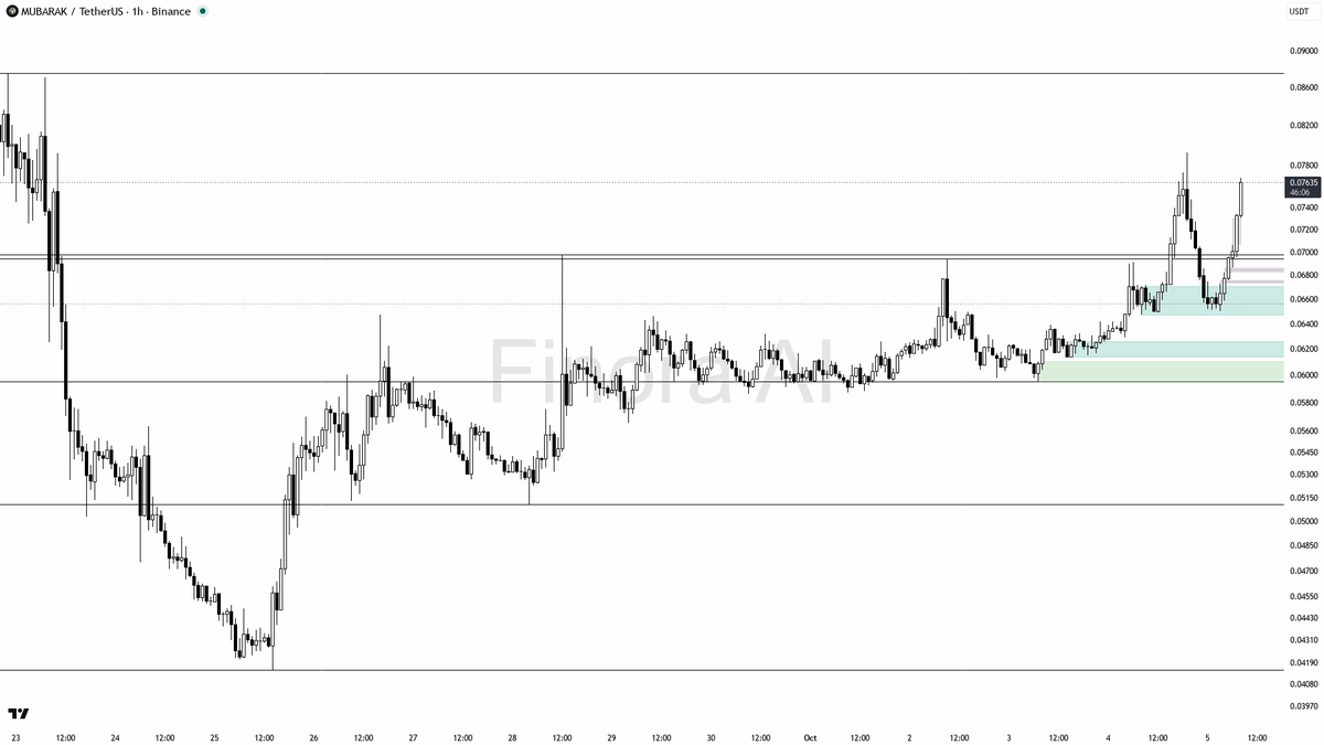 🔥 MUBARAK posts a 4% jump in 15m and 14.8% in 24h with 2x volume spike—momentum’s real, not a bluff 🧵👇 
 [📷](https://pbs.twimg.com/media/HT17rbVXsAAQHI3.png