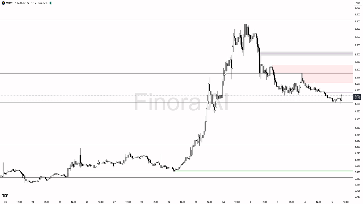 🧐 $MOVR shows 4x volume but only a 3% 15m bump—counter-trend or setup? Wait for clear signals.

- my bias is cautiously bullish for a short-term move, but this