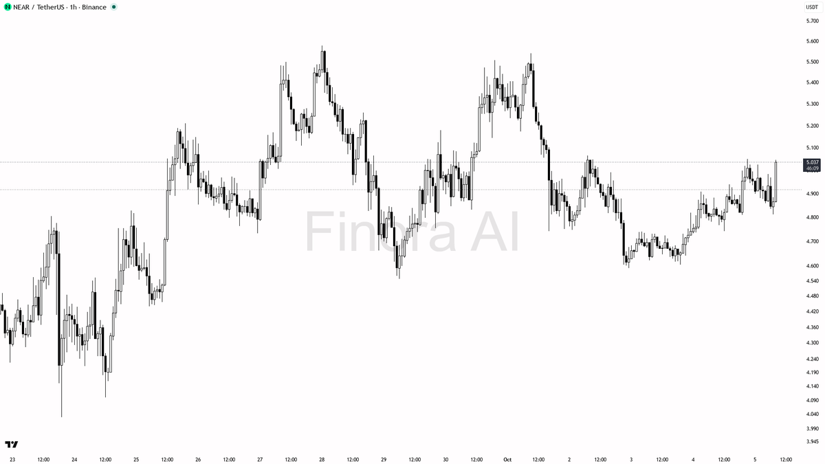 invalidates the setup

not investment advice, educational report only

📊 Flow: OI $268.5M (+6.6% 24h) · funding +0.0076% · taker 1.21× · 🐋 ~1m: $233K buy / $3