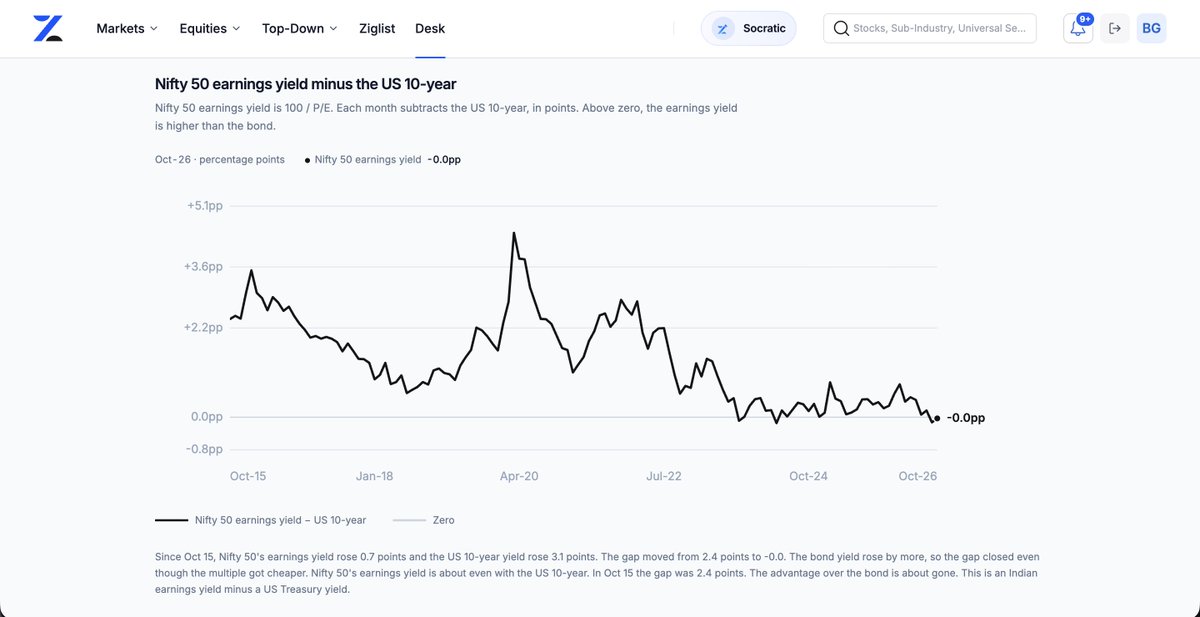 marginvalue's tweet photo. Blame the US 10Y.

Nifty50 is near a 10-year valuation low. You'd think that makes it cheap.

But the US 10Y is above 5.2%, while Nifty's earnings yield is roughly 5.18%.

Nifty50 got cheaper but alternative got much more attractive. https://t.co/7YXRGCKol1