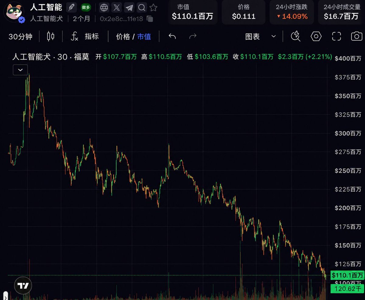 xufeng_eth's tweet photo. 我不是技术人士，但 Robinhood 上的一枚热门币，怎么会在不到一周的时间里，市值从 4 亿美元跌到 1 亿美元，连一次反弹都没有？

大家都约好了一起卖吗？

今天的问题太多，答案却太少。 https://t.co/zjfTNq1jJh