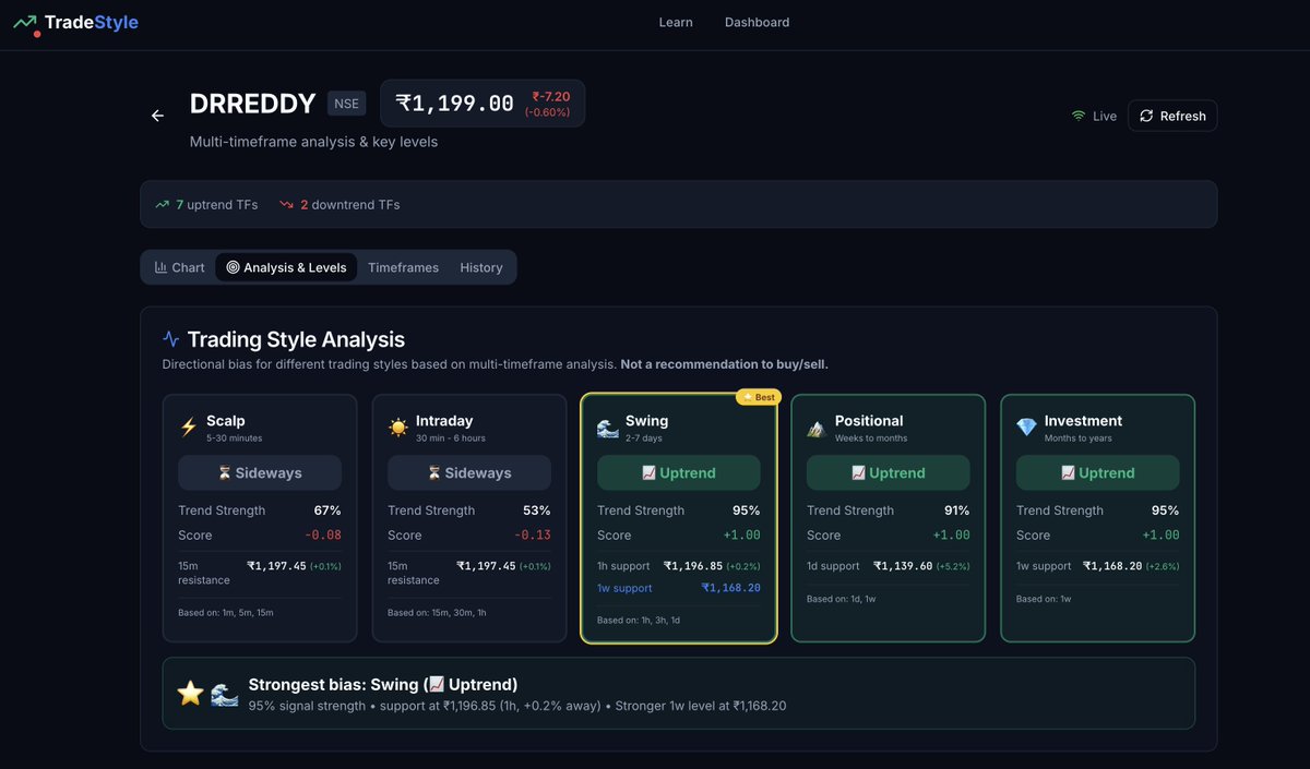 niftyonelevel's tweet photo. Big update, No login required!! 

https://t.co/ZPUQwtBHwV, the website is open to use by all. Check the 100 stocks, index etc, also check new chart view with support and resistance, free of cost.

Trade with your trade style - A technical tool, not a buy/sell recommendation. https://t.co/o0tkwTY7A4
