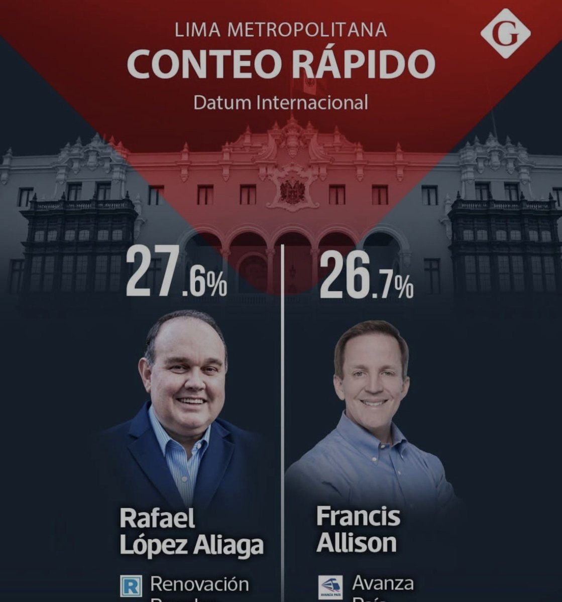 slizana25's tweet photo. Ahora le da un patatus a Porky 🤣 frente avanse de Allison, López Aliaga y todo Renovación Popular en suspenso #EleccionesPerú #FlashElectoral https://t.co/EFrRPd6OkM